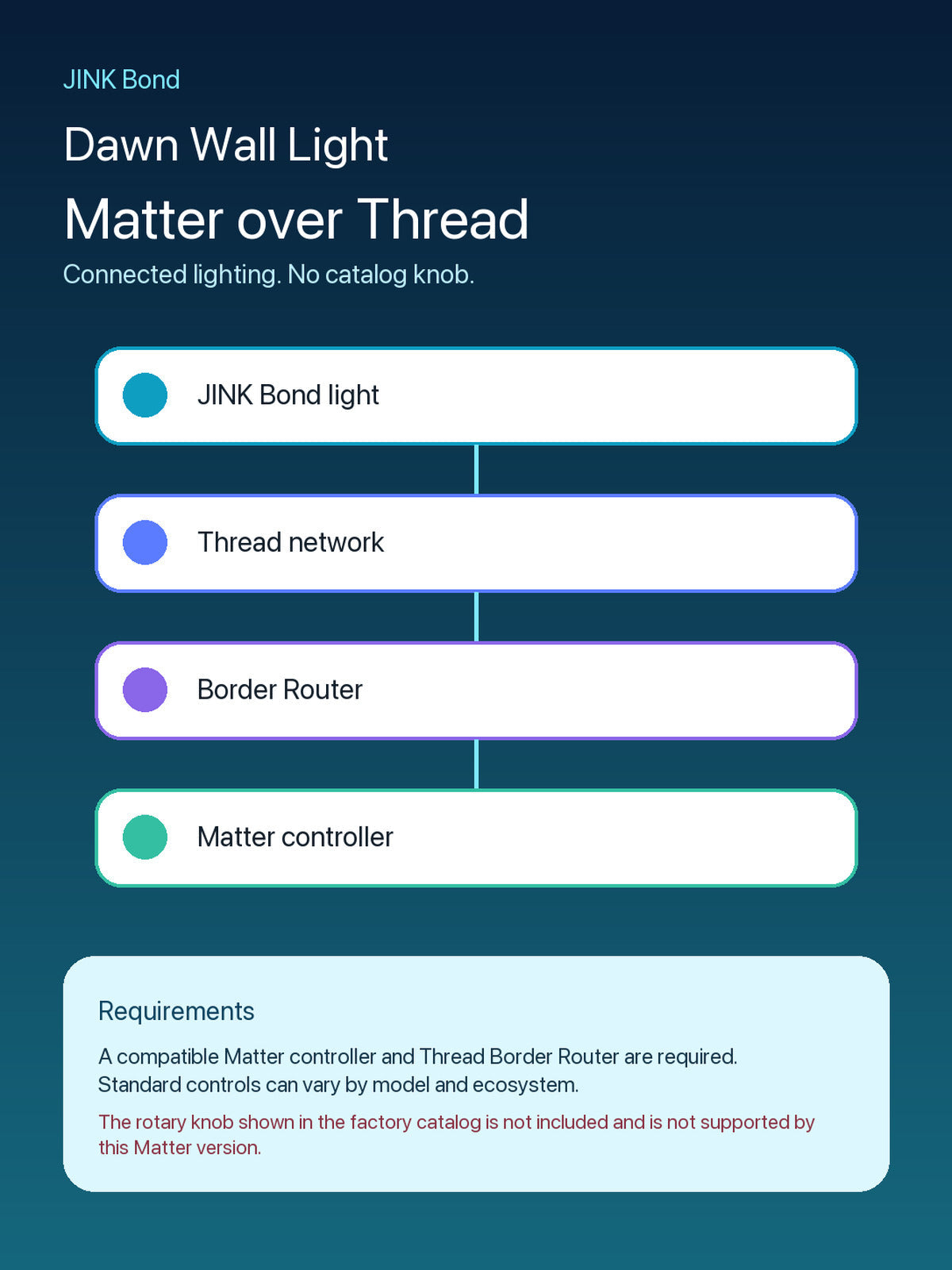 JINK Bond Dawn Wall Light Matter over Thread requirements — standardized 3x4 media