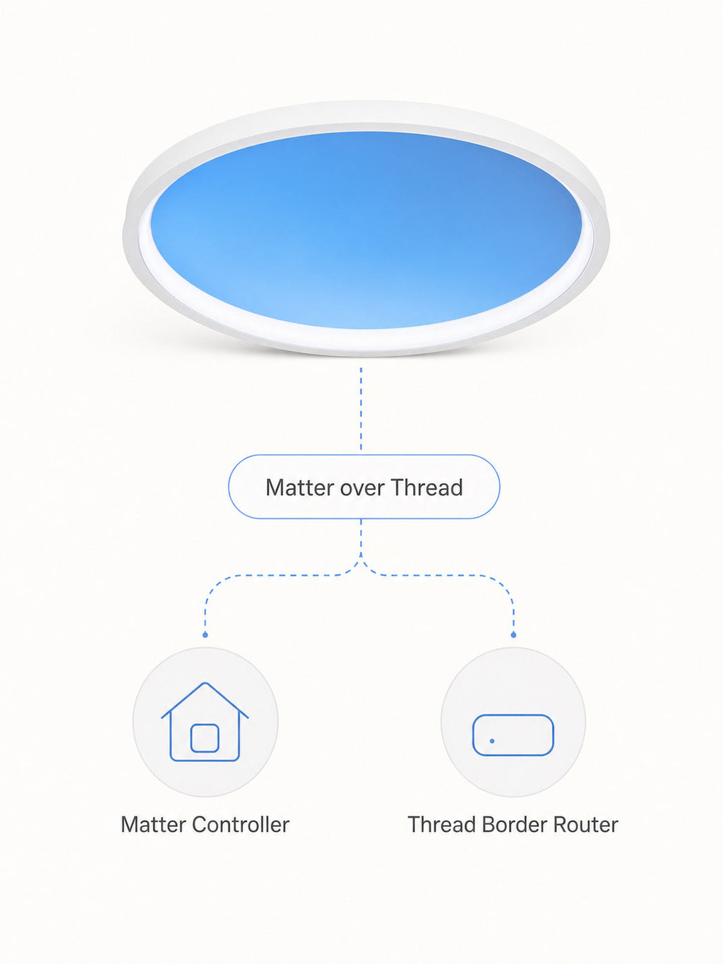 JINK Halo Sky Matter over Thread setup with Matter Controller and Thread Border Router — standardized 3x4 media