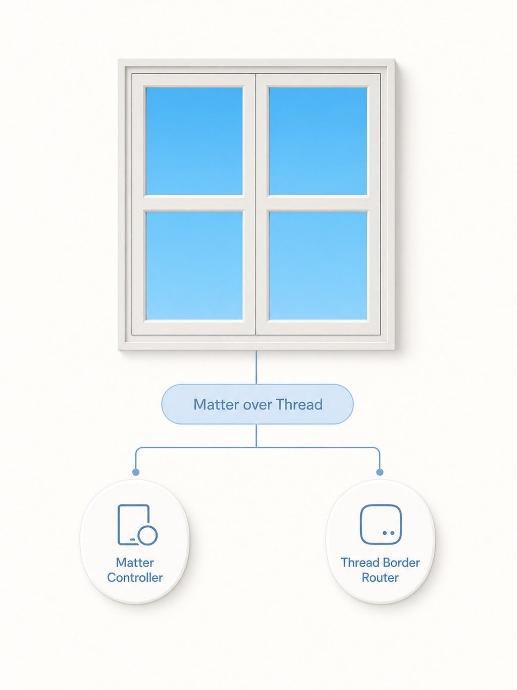 JINK Dot Sky L100 Matter over Thread setup with Matter Controller and Thread Border Router — standardized 3x4 media