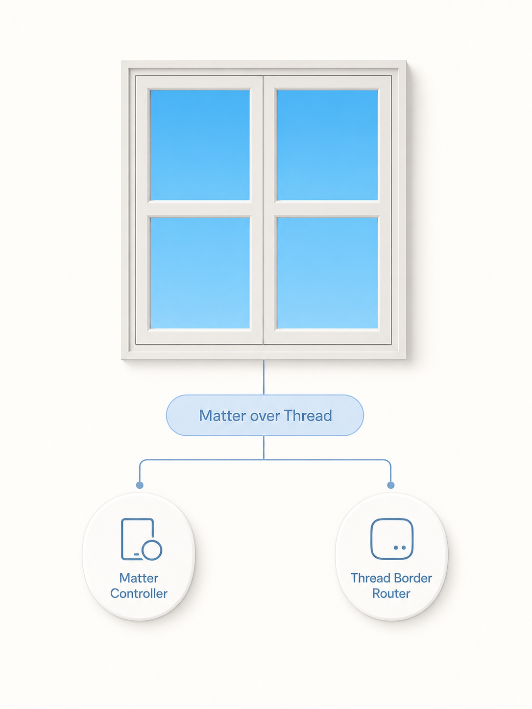 JINK Dot Sky L100 Matter over Thread setup with Matter Controller and Thread Border Router
